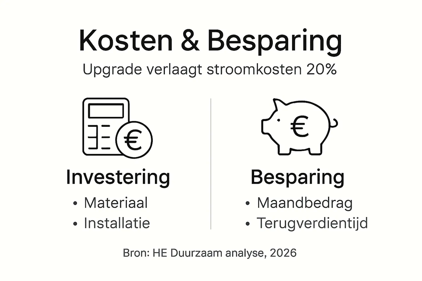 Infographic: besparen op kosten met een duurzame upgrade van je elektrische installatie
