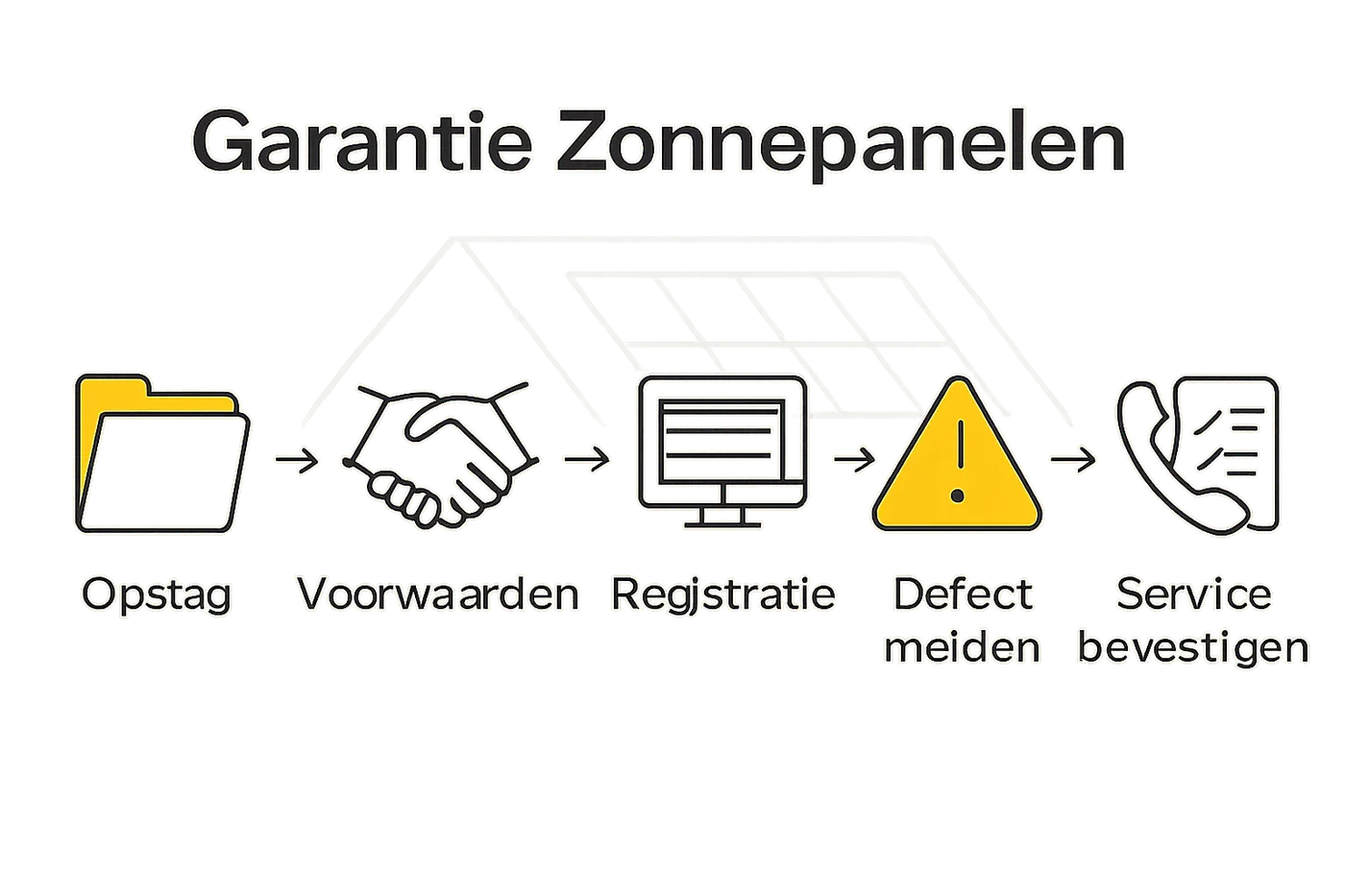 Infographic zonnepanelen garantieproces in vijf stappen