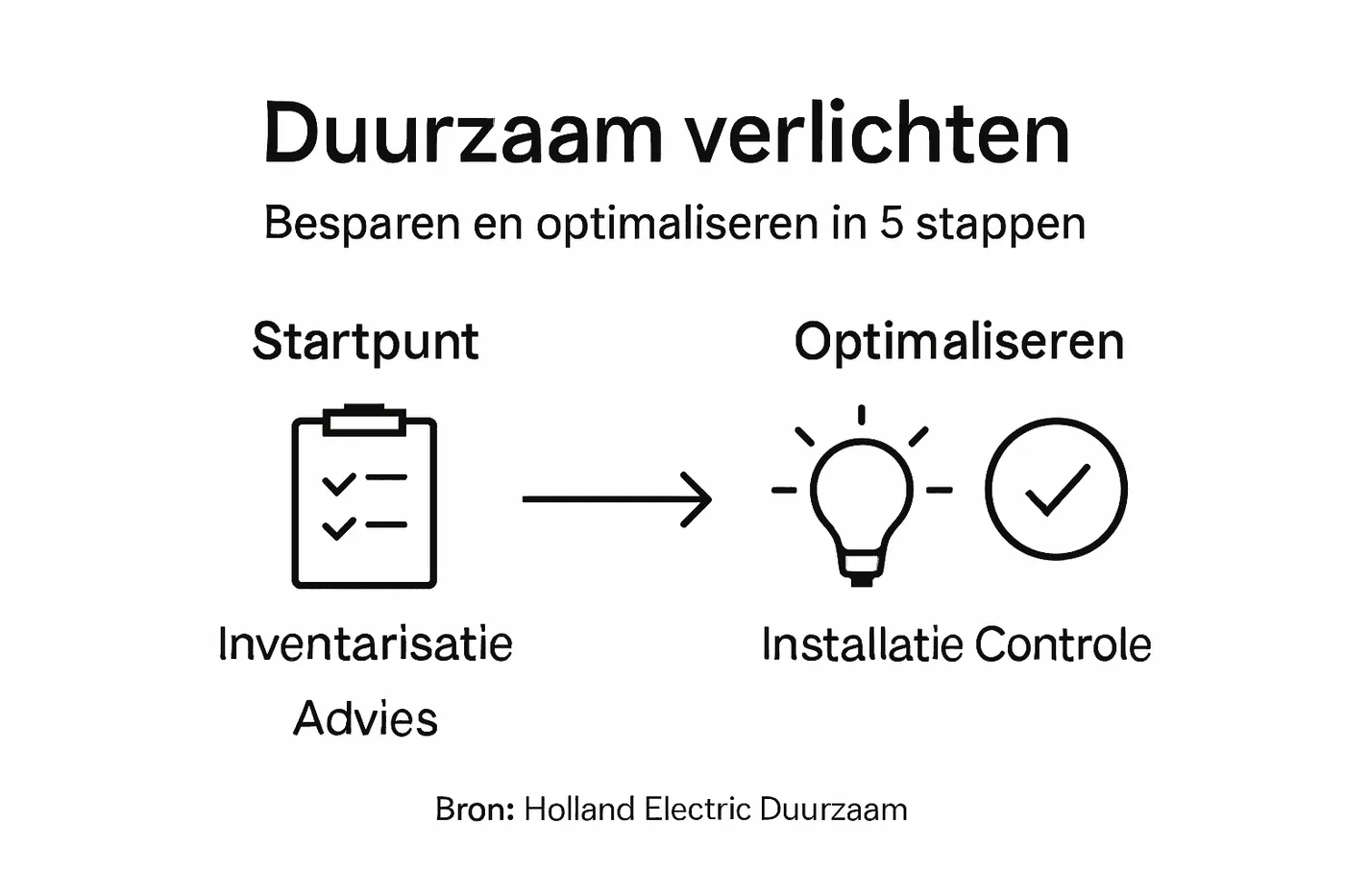 Infographic: stappenplan voor duurzame verlichting