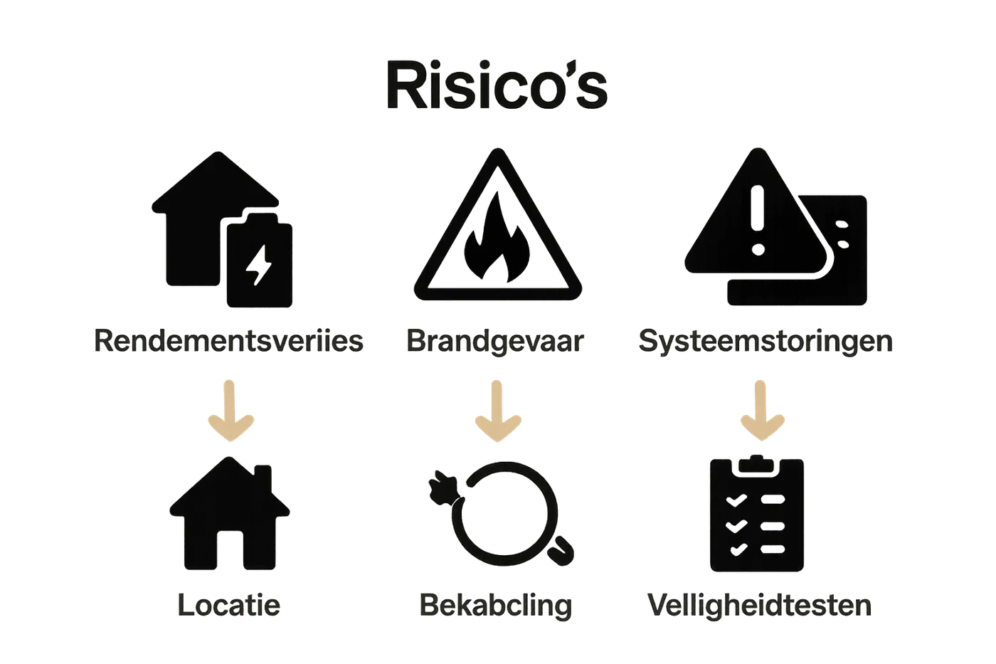 Infographic over risico’s en oplossingen thuisbatterij installatie