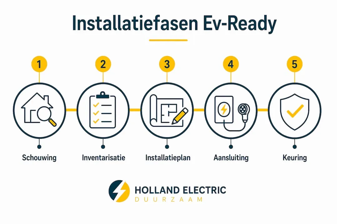 Overzichtelijke infographic met de stappen voor het installeren van een laadpaal