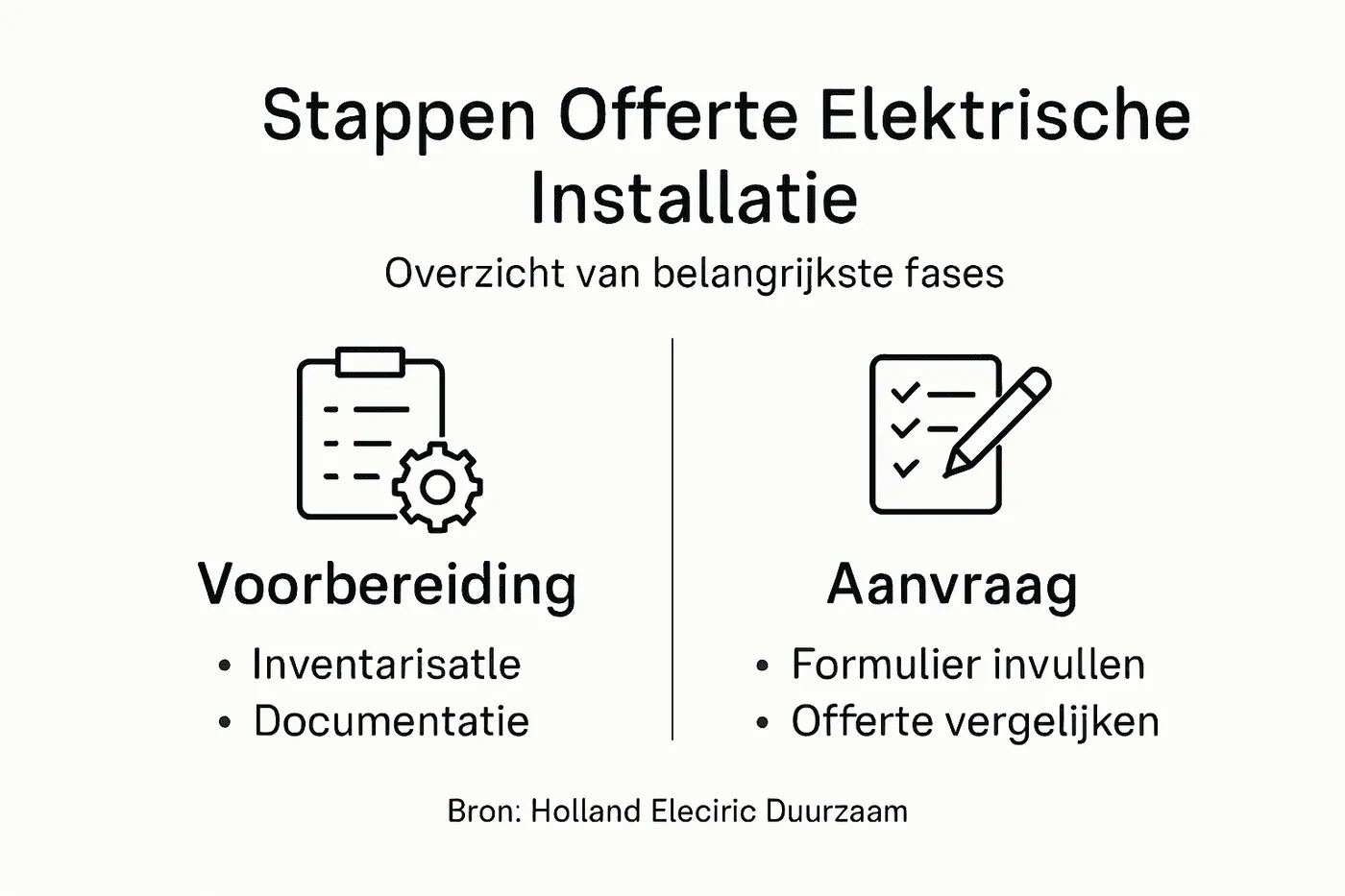 Overzichtelijke infographic: zo vraag je stap voor stap een offerte aan voor een elektrische installatie