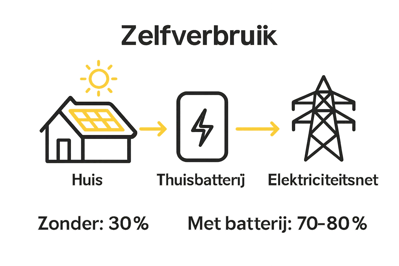 Infographic over energiestromen tussen zonnepanelen, thuisbatterij, huishouden en net.