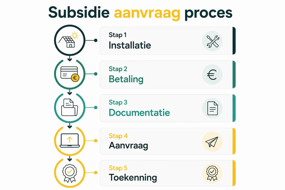 Overzichtelijke infographic: zo vraag je subsidie aan voor een elektrische installatie