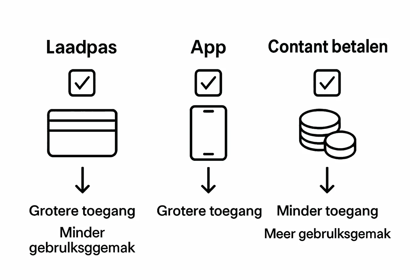 Vergelijkingsgrafiek: laadpas versus alternatieven