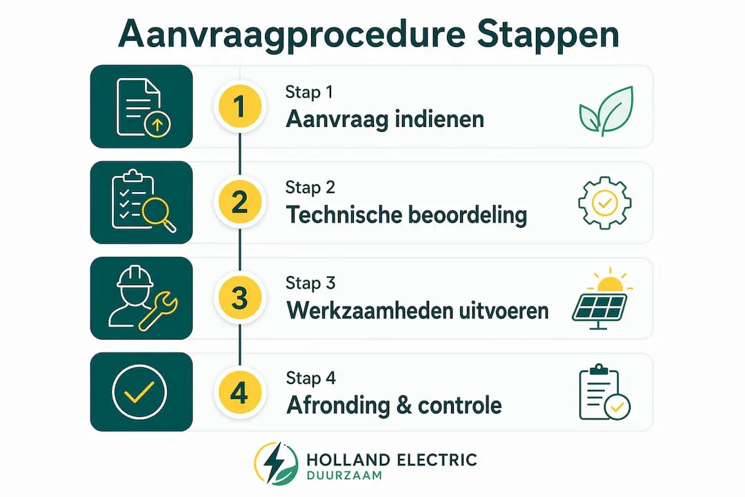 Infographic: stap-voor-stap handleiding voor het aanvragen van een nieuwe netaansluiting