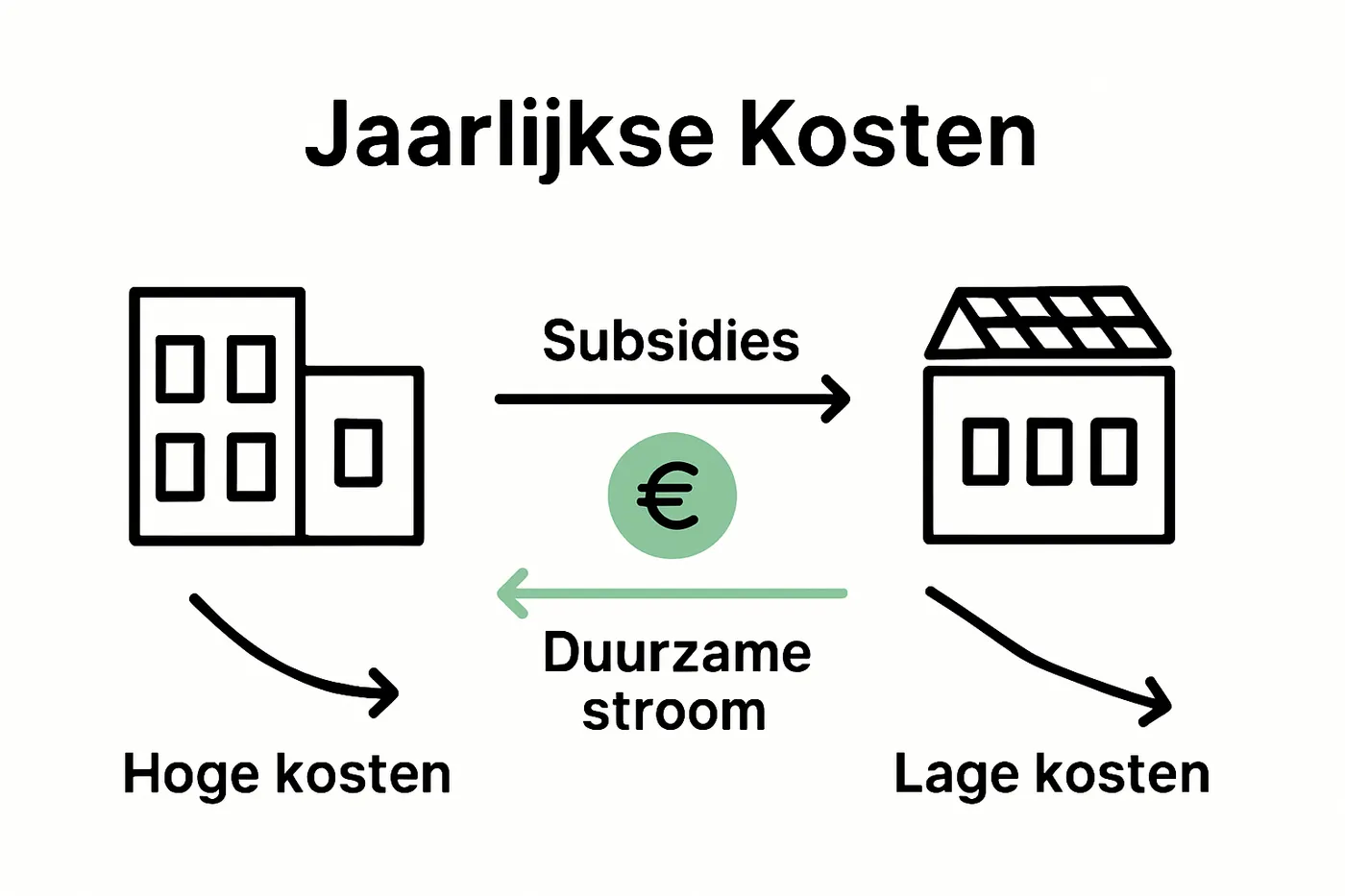 Infographic van kostenbesparing en CO₂-reductie met zonnepanelen op bedrijfsdaken
