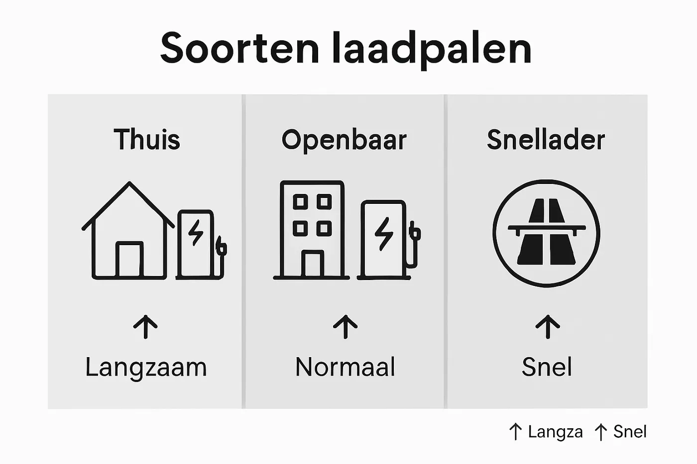 Overzicht van verschillende soorten laadpalen in één handige infographic