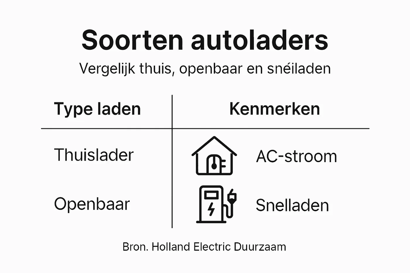 Infographic: de verschillende typen laadpunten voor elektrische auto's in één overzicht