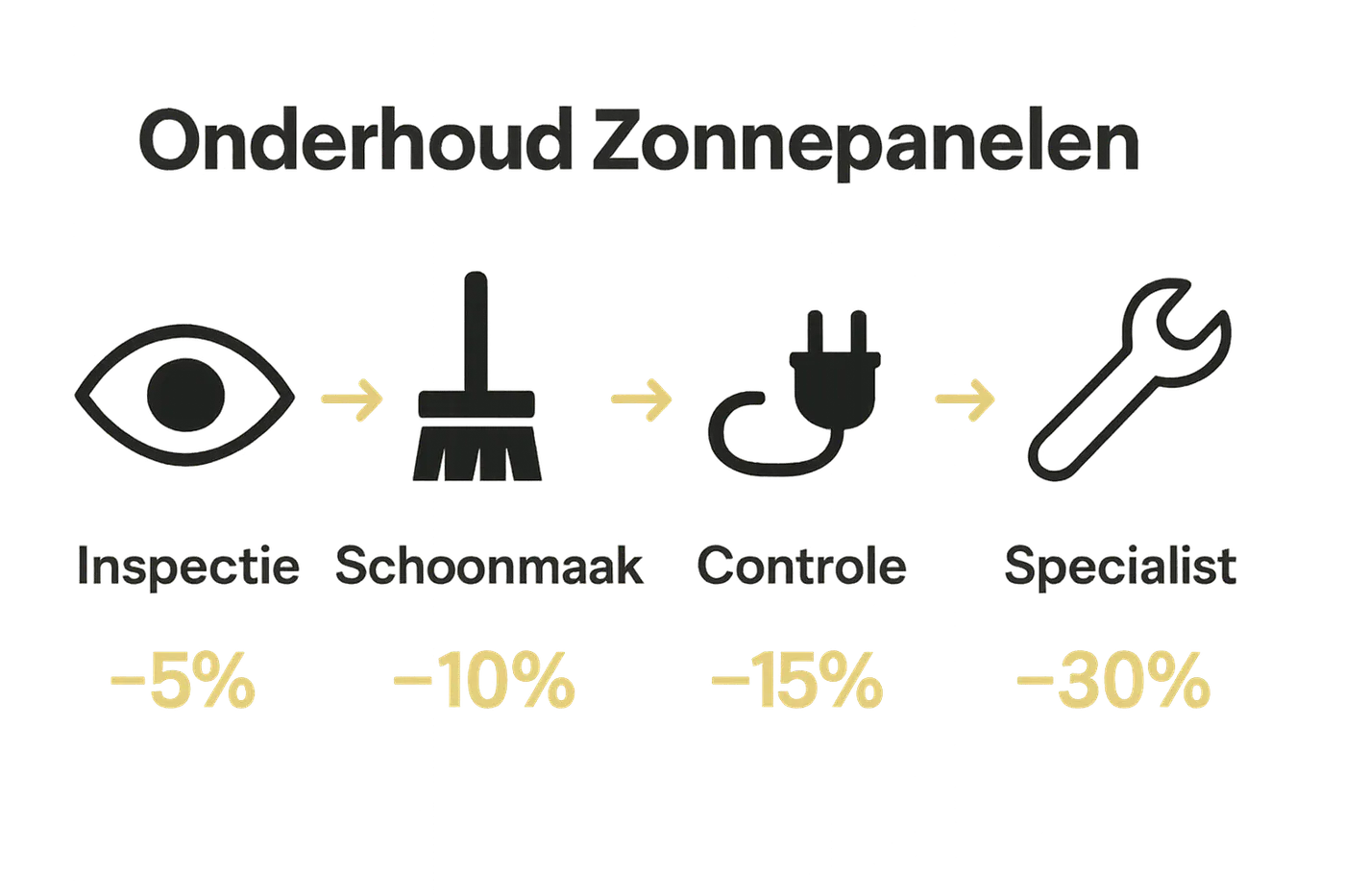 Infographic met vijf stappen voor zonnepaneel onderhoud, iconen per stap en pijlen voor volgorde.